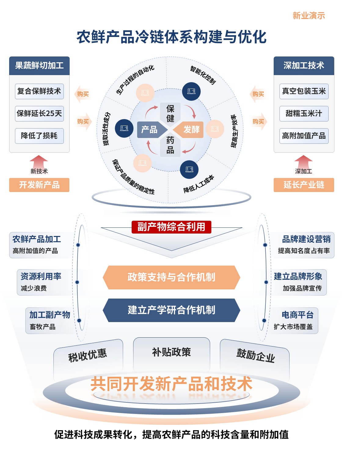 5-2架构图(农鲜产品冷链体系构建与优化)蓝色第4页预览图