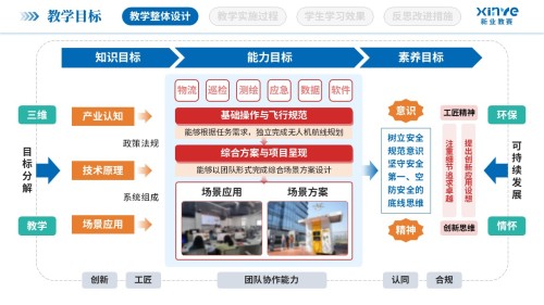 教学实施报告(低空经济与智慧场景-蓝红)
