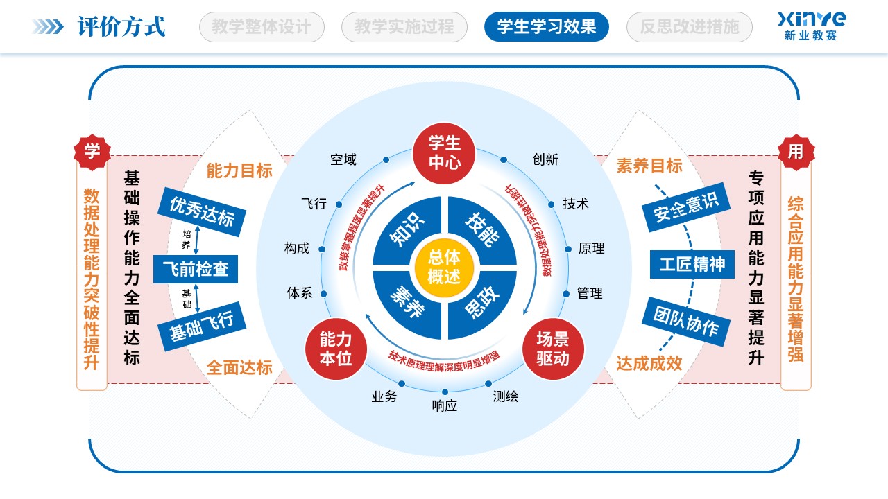 教学实施报告（低空经济与智慧场景-蓝红）第9页预览图