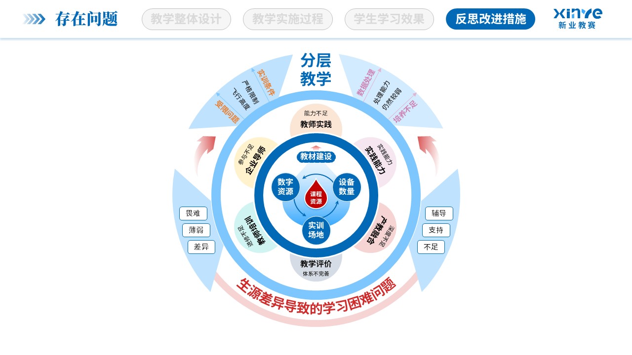 教学实施报告（低空经济与智慧场景-蓝红）第11页预览图