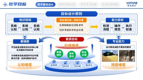 教学实施报告(粮食思政-蓝黄绿)