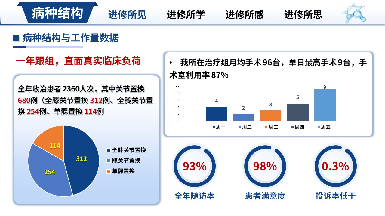 463期-进修汇报-骨科进修工作汇报第5页预览