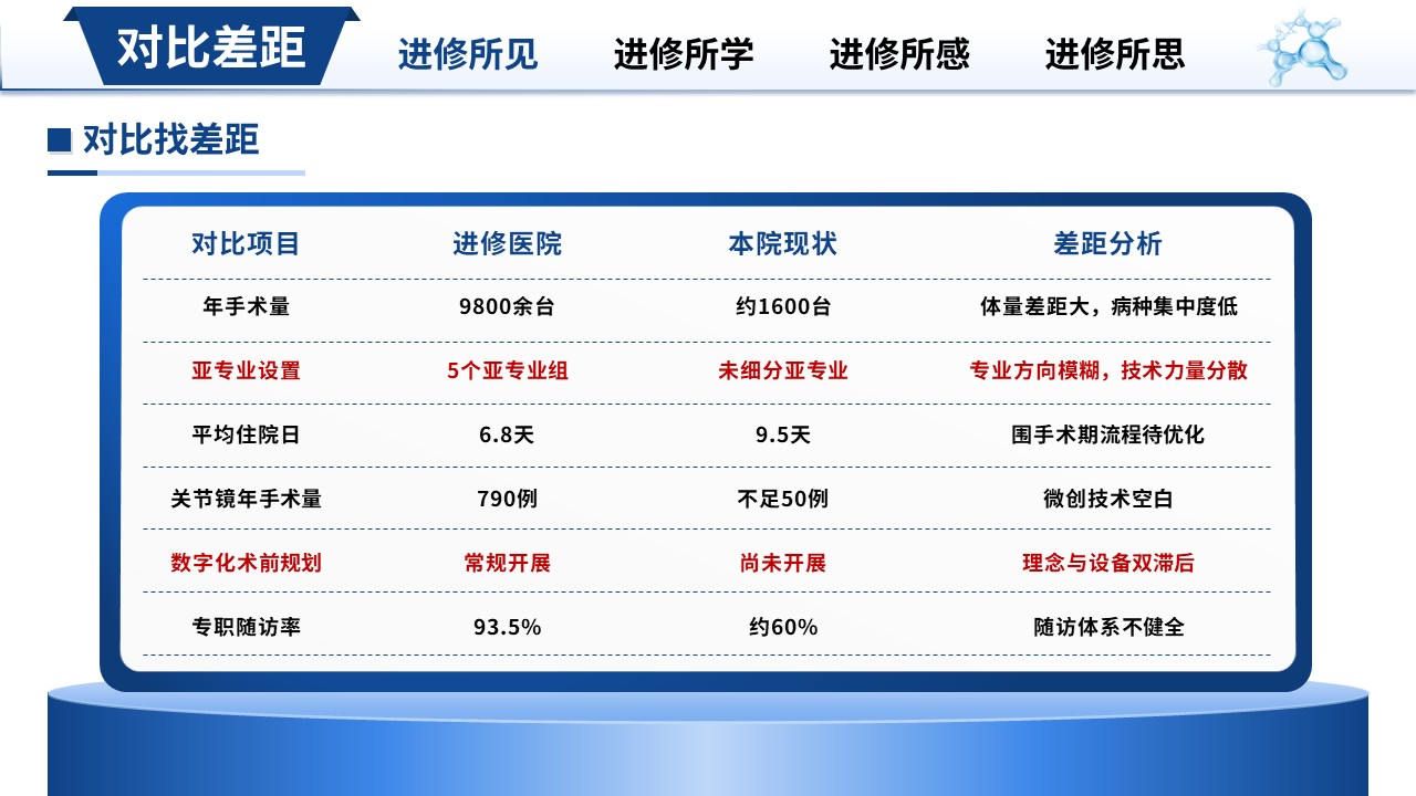 463期-进修汇报-骨科进修工作汇报第8页预览
