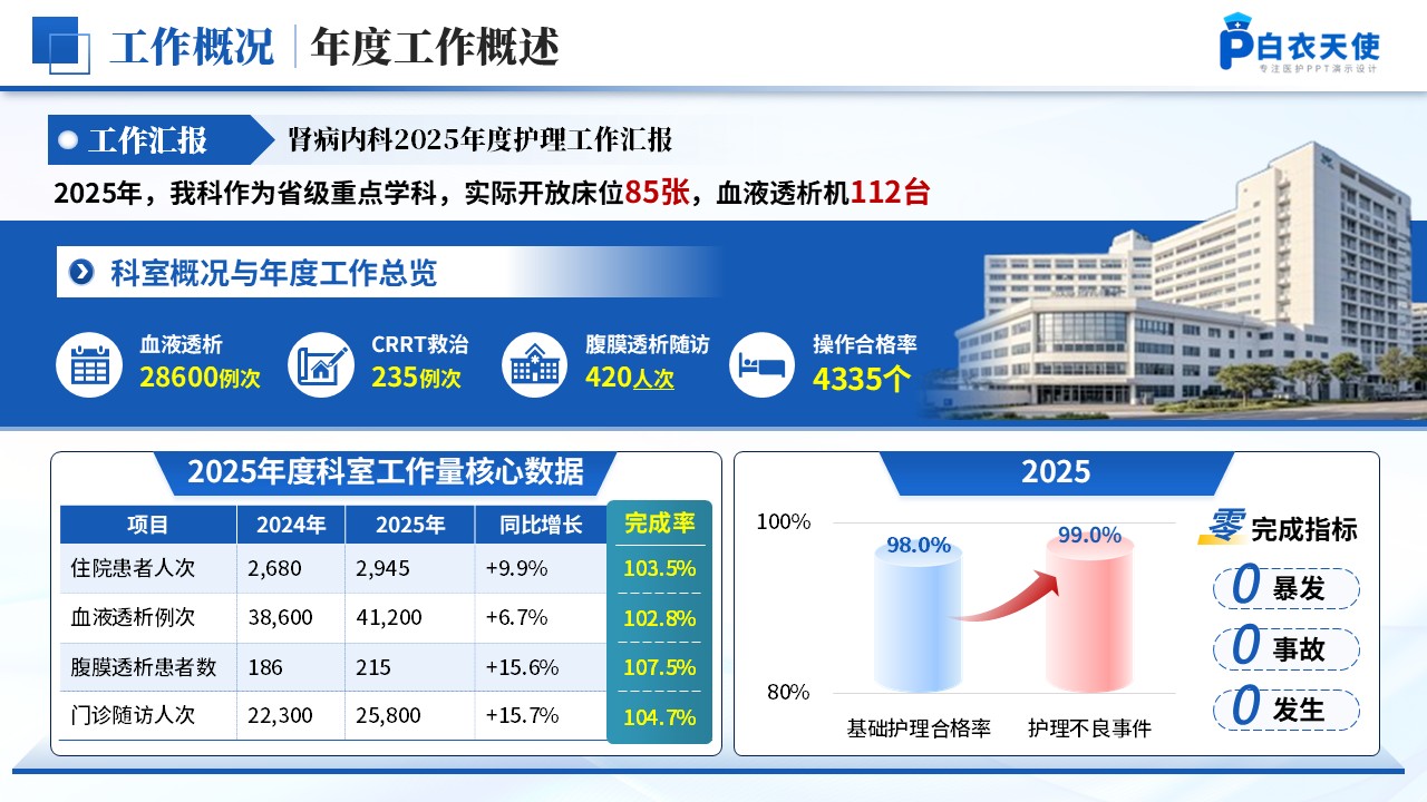 253期-年终总结-肾病内科护士长年终汇报第4页预览