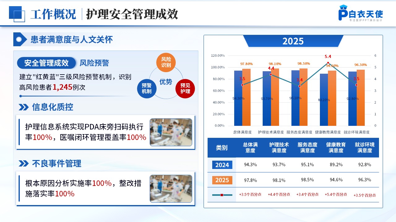 253期-年终总结-肾病内科护士长年终汇报第6页预览