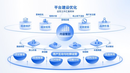 《新媒体运营汇报》架构图