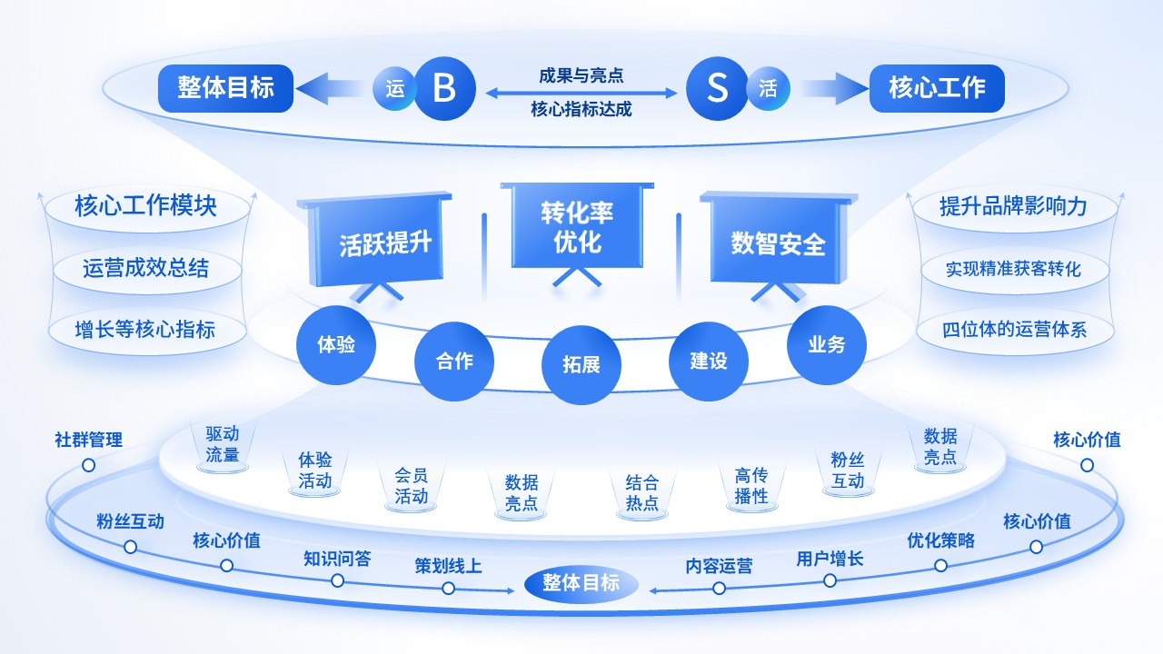 《新媒体运营汇报》架构图第3页预览图