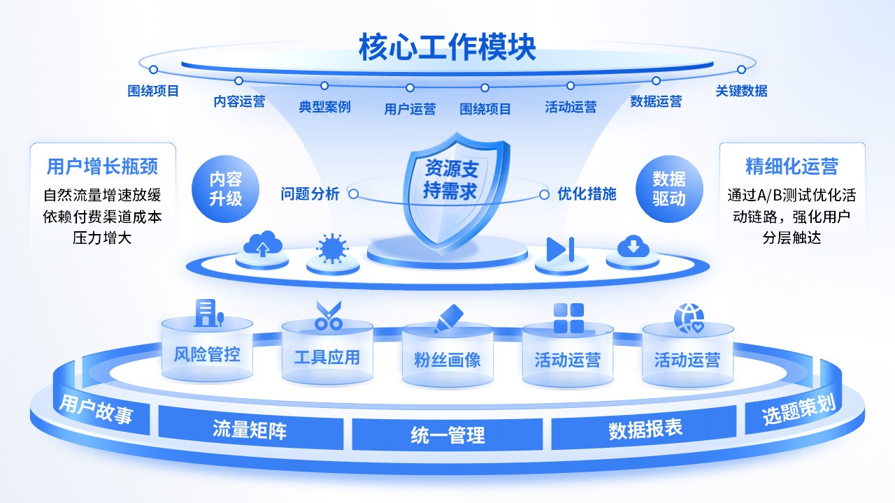 《新媒体运营汇报》架构图第4页预览图