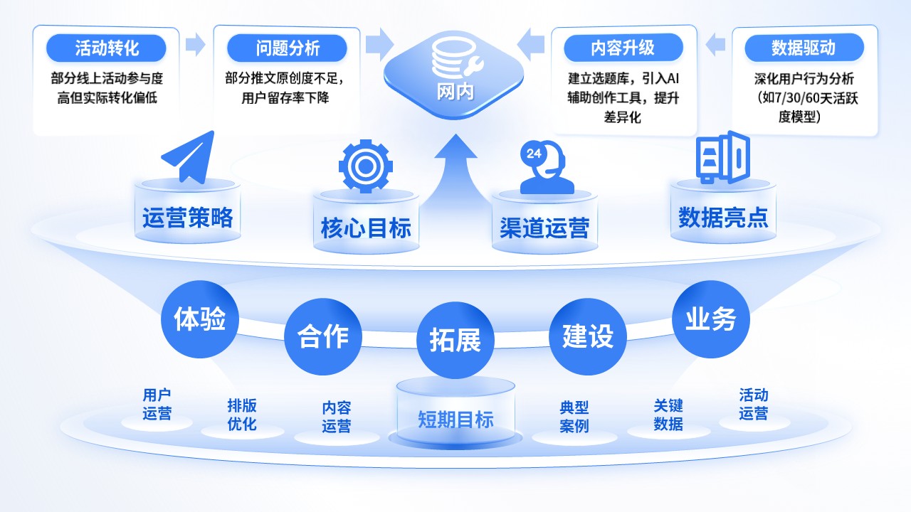 《新媒体运营汇报》架构图第5页预览图