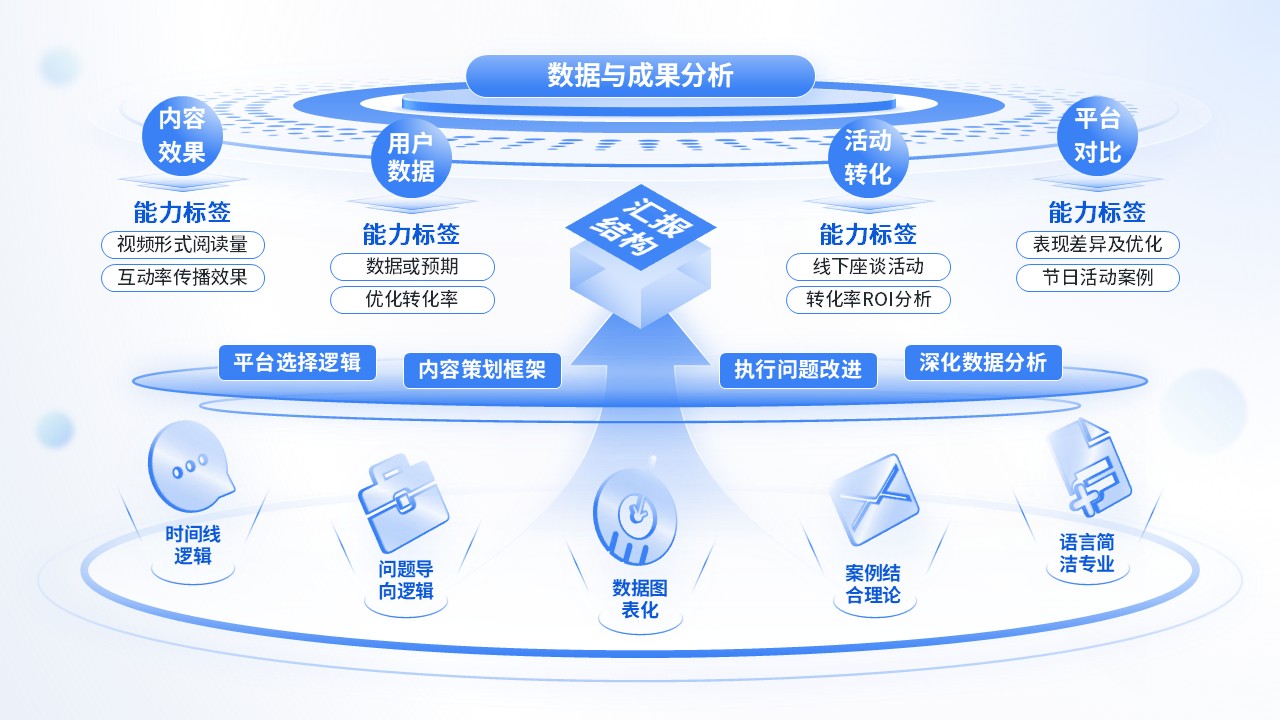 《新媒体运营汇报》架构图第7页预览图