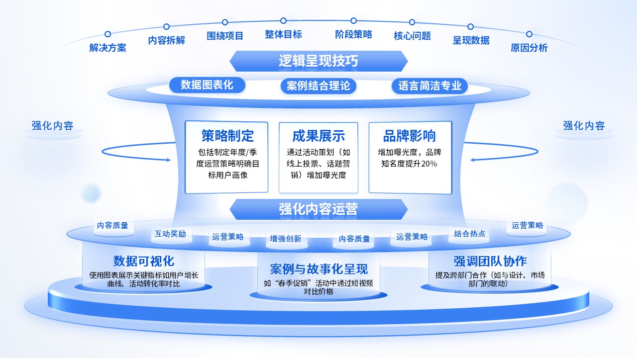 《新媒体运营汇报》架构图第8页预览图