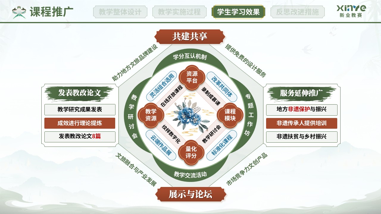 教学实施报告（非遗艺术现代设计教学—绿红蓝）第10页预览图