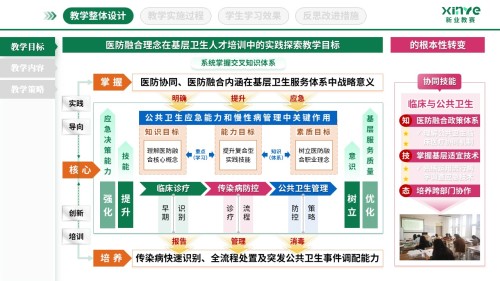 教学实施报告(基层卫生人才培养-绿粉橙)