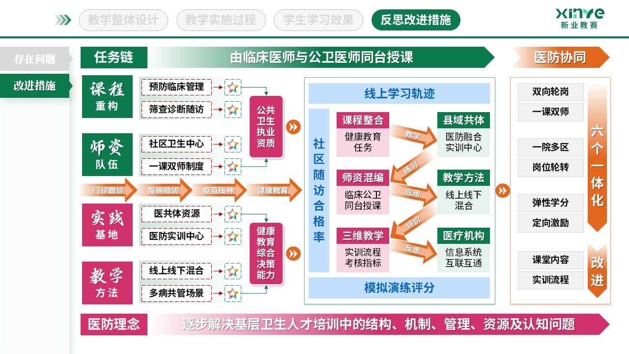 教学实施报告（基层卫生人才培养-绿粉橙）第12页预览图