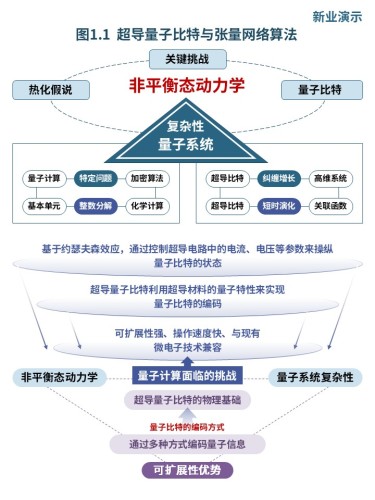 19-1科研架构图(超导量子比特与张量网络非平衡动力学研究-绿蓝)