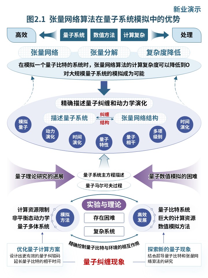 19-1科研架构图(超导量子比特与张量网络非平衡动力学研究-绿蓝）第2页预览图