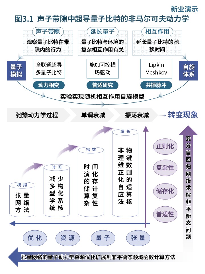 19-1科研架构图(超导量子比特与张量网络非平衡动力学研究-绿蓝）第3页预览图