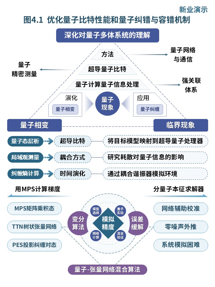 19-1科研架构图(超导量子比特与张量网络非平衡动力学研究-绿蓝）第4页预览图