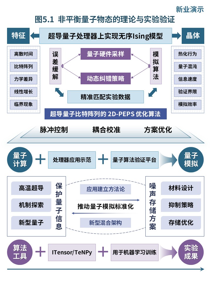 19-1科研架构图(超导量子比特与张量网络非平衡动力学研究-绿蓝）第5页预览图