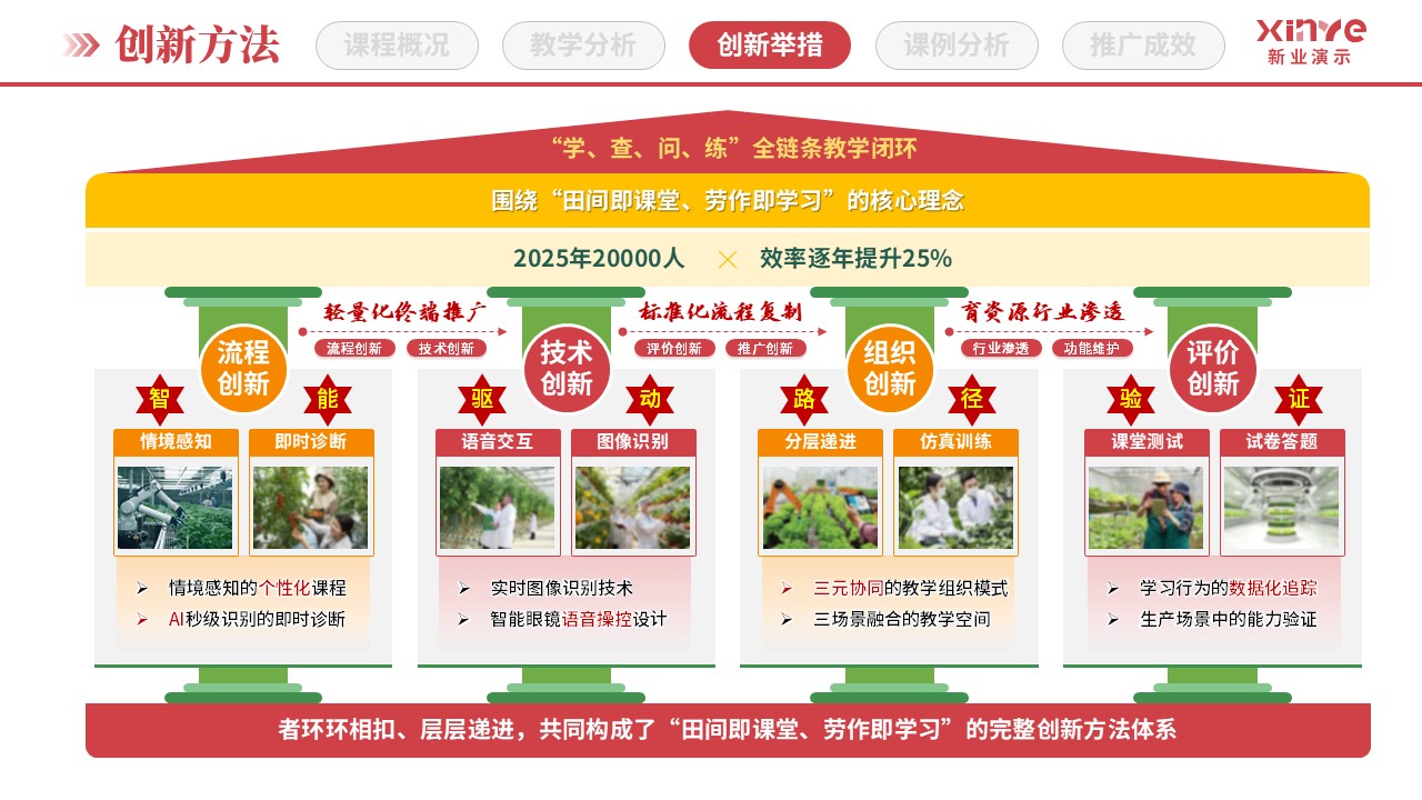 教学创新报告（田间课堂与沉浸式教学-红绿橙）第6页预览图