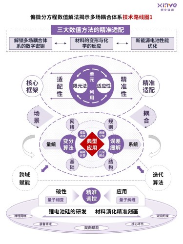 78-2技术路线图(偏微分方程-紫)