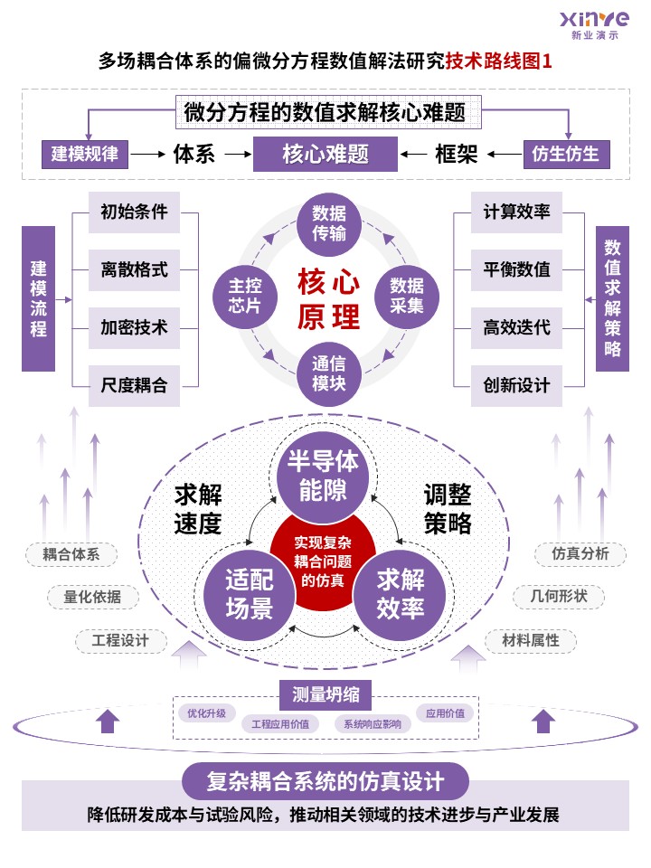 78-2技术路线图（偏微分方程-紫）第2页预览图