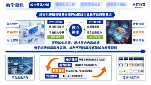 教学实施报告(供应链数字化与智慧物流机制-蓝橙绿)