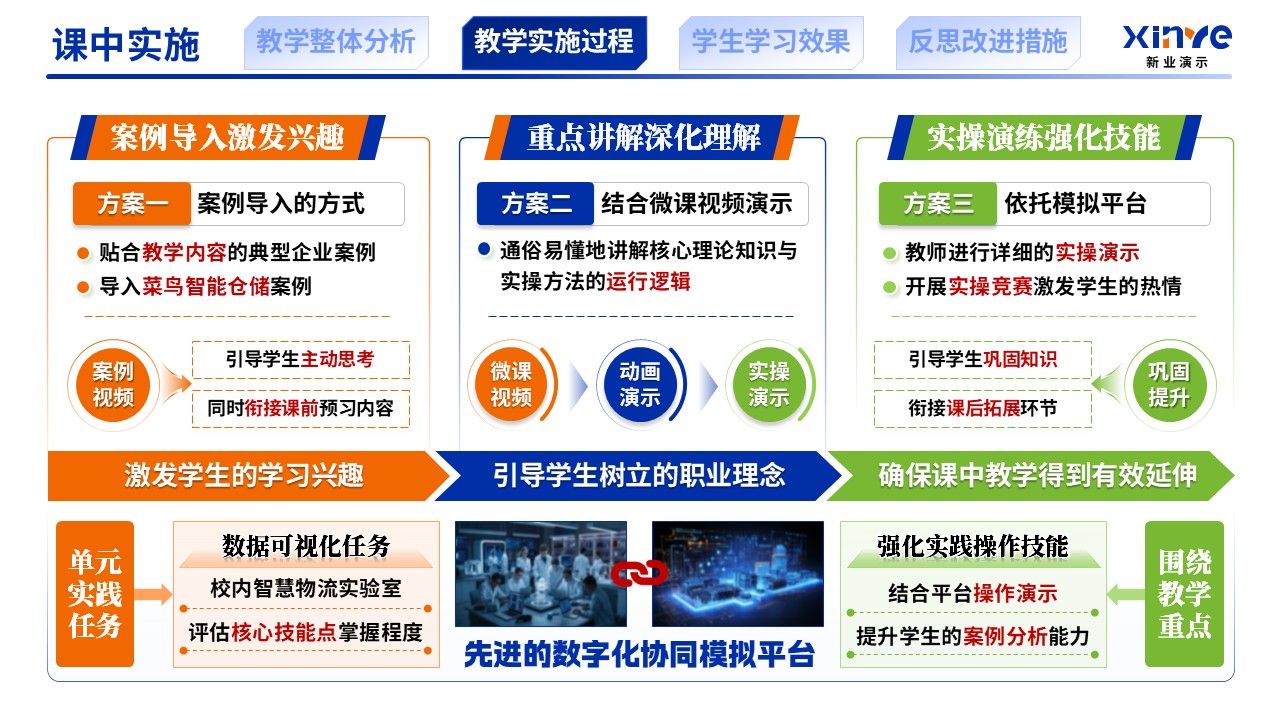 教学实施报告（供应链数字化与智慧物流机制-蓝橙绿）第6页预览图