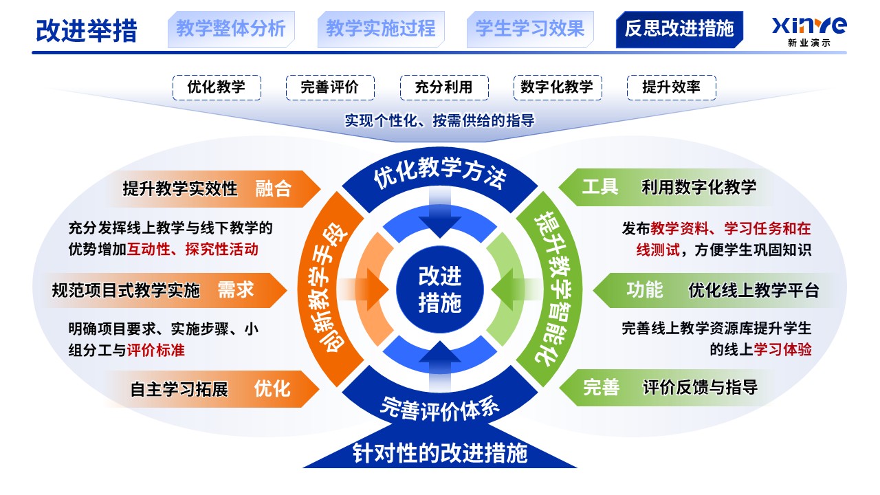 教学实施报告（供应链数字化与智慧物流机制-蓝橙绿）第12页预览图
