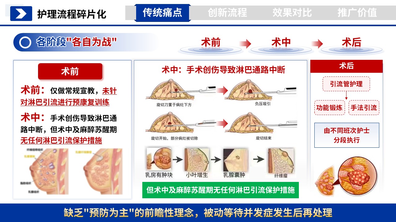 355期-护理个案-乳腺癌术后患肢淋巴水肿预防性手法引流技术操作流程创新第4页预览