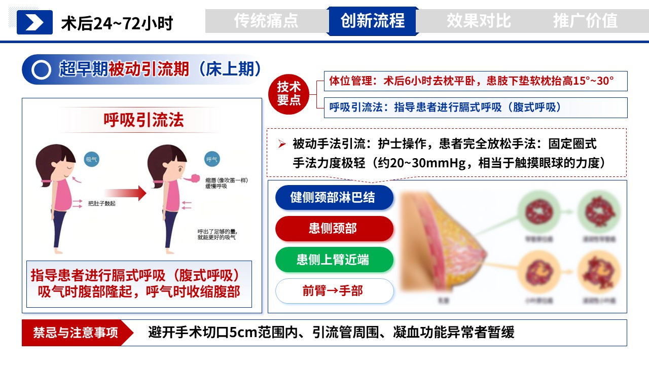 355期-护理个案-乳腺癌术后患肢淋巴水肿预防性手法引流技术操作流程创新第7页预览