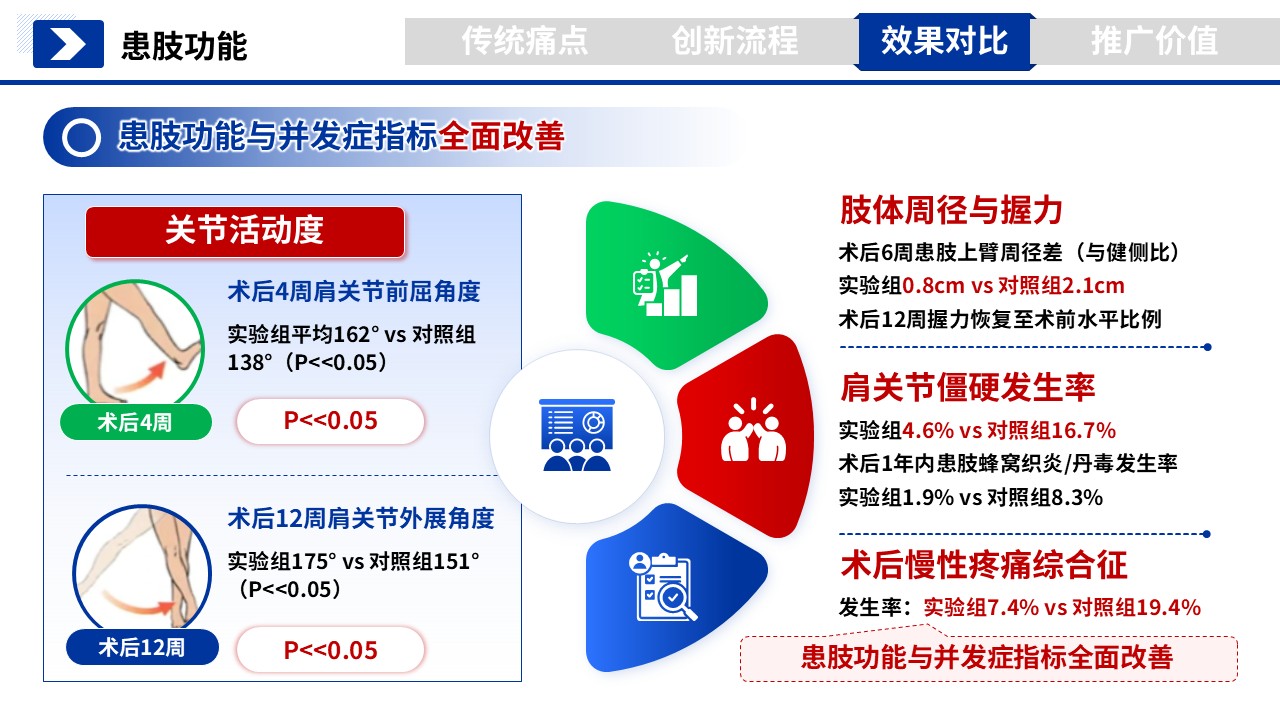 355期-护理个案-乳腺癌术后患肢淋巴水肿预防性手法引流技术操作流程创新第13页预览