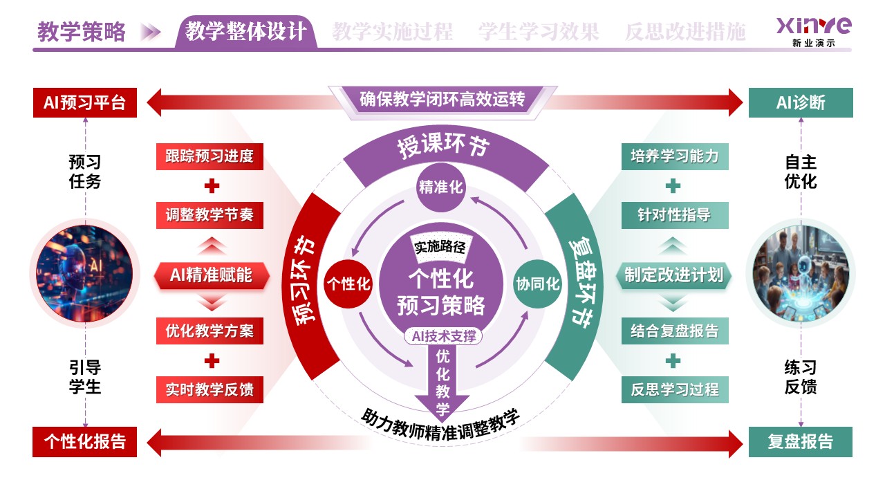 教学实施报告（AI驱动的个性化教学-紫红绿）第4页预览图