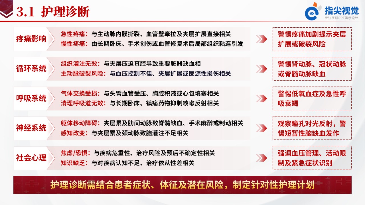 101期-主动脉夹层护理个案(红色)第8页预览