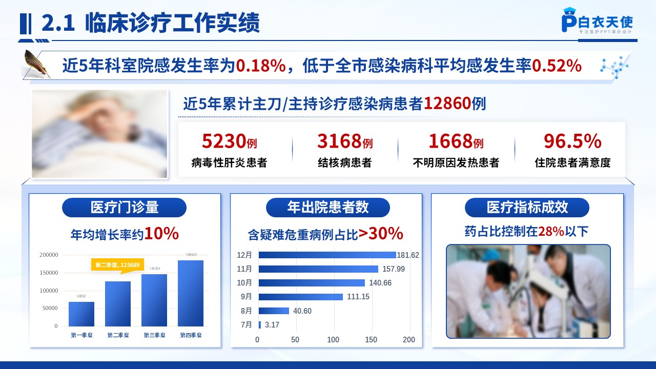 237期-竞聘类-感染病科副主任竞聘汇报第6页预览