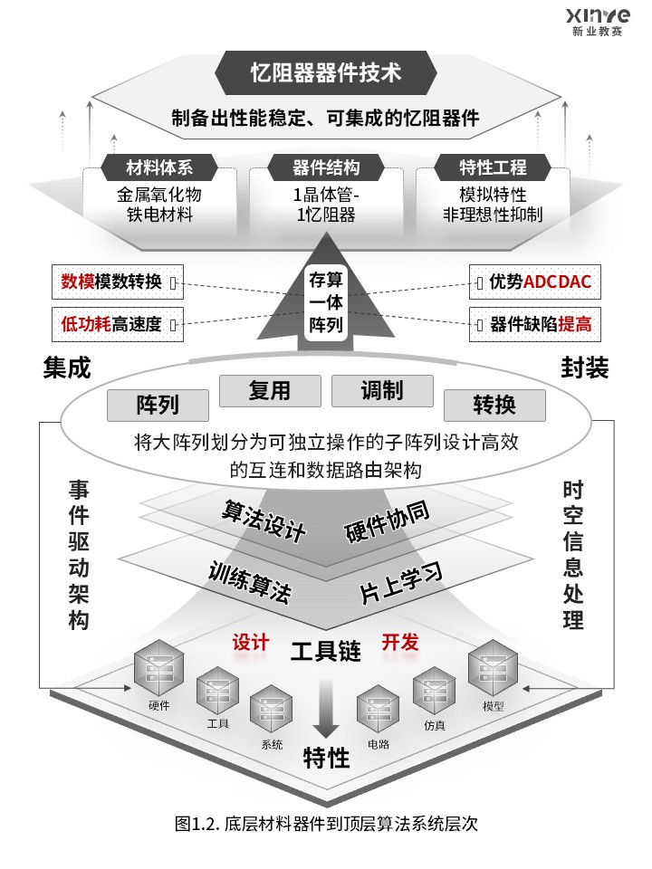 67-2科研架构图(神经形态计算硬件-灰色）第2页预览图