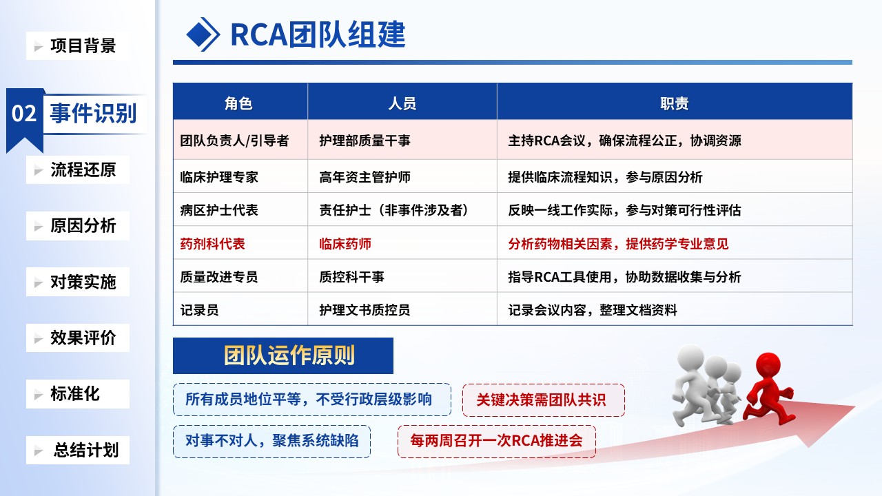 501期-质量改进项目-降低给药错误发生率的护理质量改进第5页预览