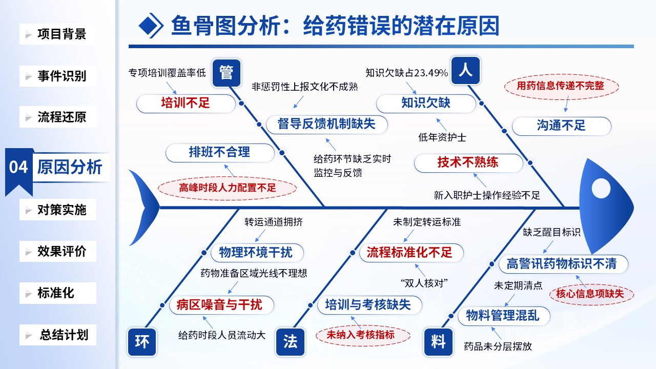 501期-质量改进项目-降低给药错误发生率的护理质量改进第9页预览