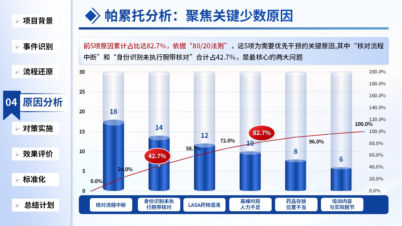501期-质量改进项目-降低给药错误发生率的护理质量改进第10页预览
