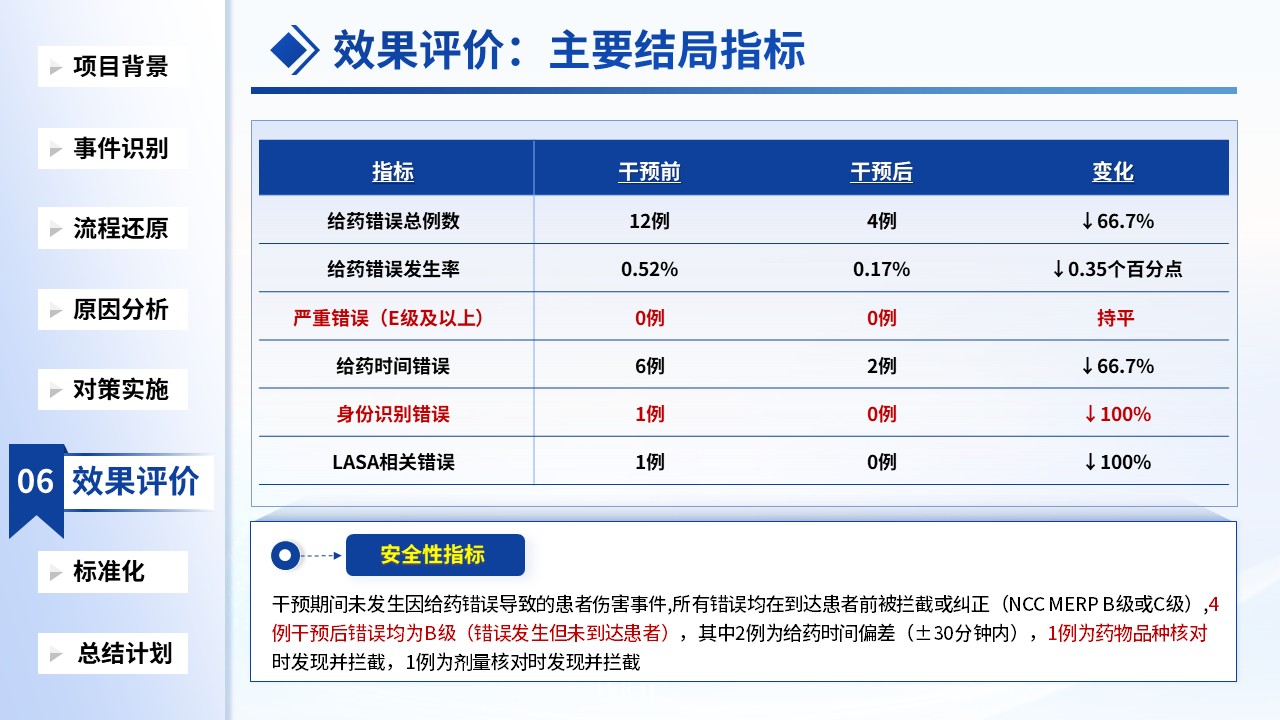 501期-质量改进项目-降低给药错误发生率的护理质量改进第14页预览