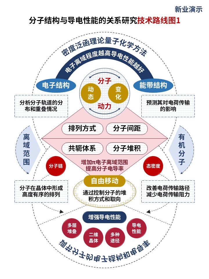 25-2技术路线图（分子结构-蓝红黄)第1页预览图