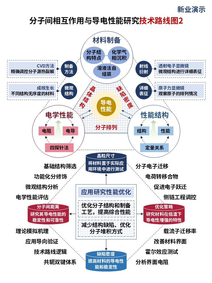25-2技术路线图（分子结构-蓝红黄)第2页预览图