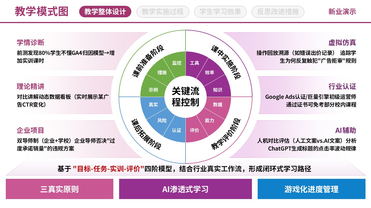 71-1《网络营销》教学模式图-粉色（10页）第4页预览图