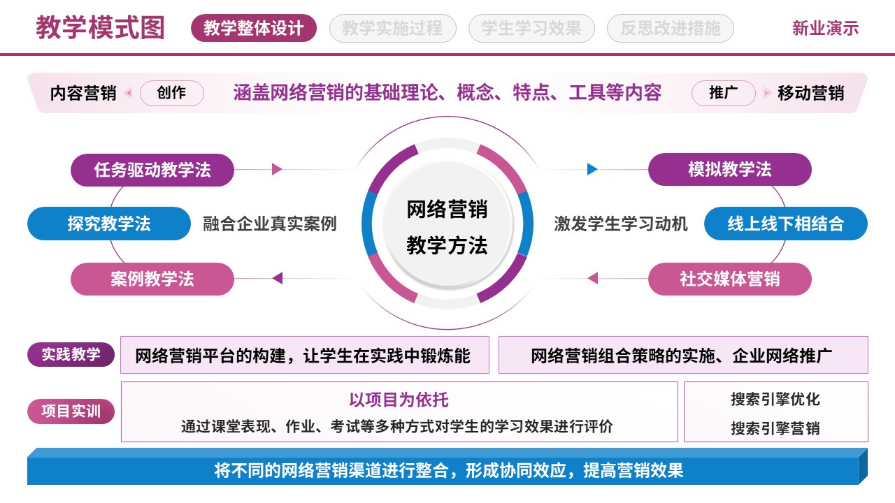 71-1《网络营销》教学模式图-粉色（10页）第7页预览图