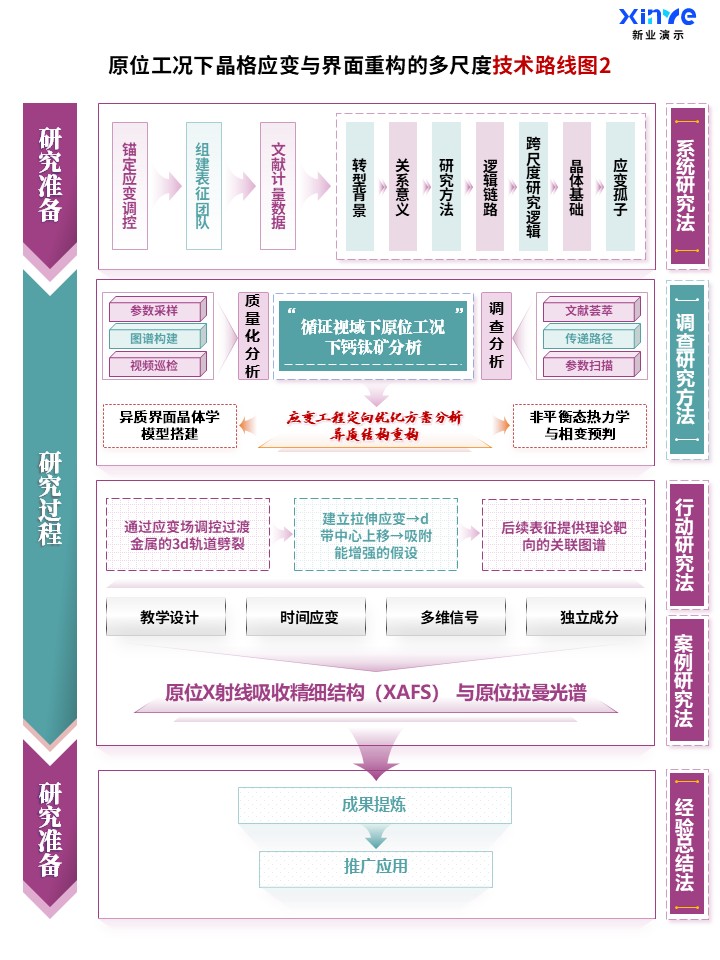 92-2科研架构图（原位表征下的晶格应变与界面重构-粉色）第2页预览图