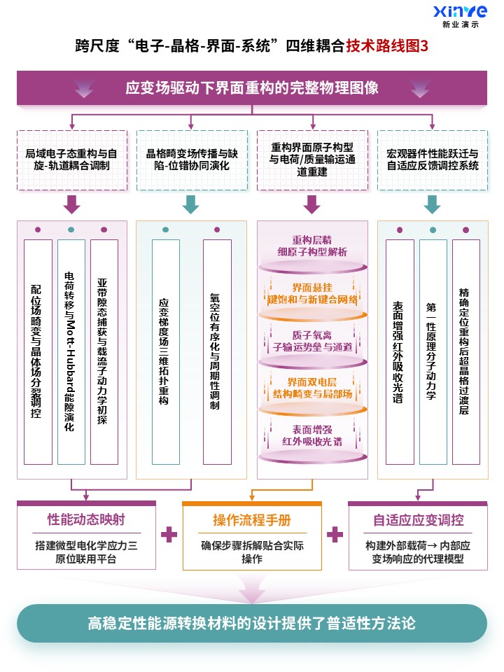 92-2科研架构图（原位表征下的晶格应变与界面重构-粉色）第3页预览图