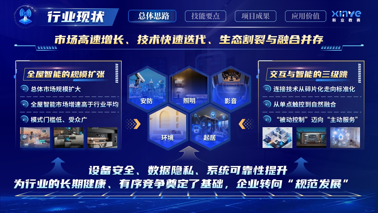 《智联慧万家》世界技能大赛第5页预览图