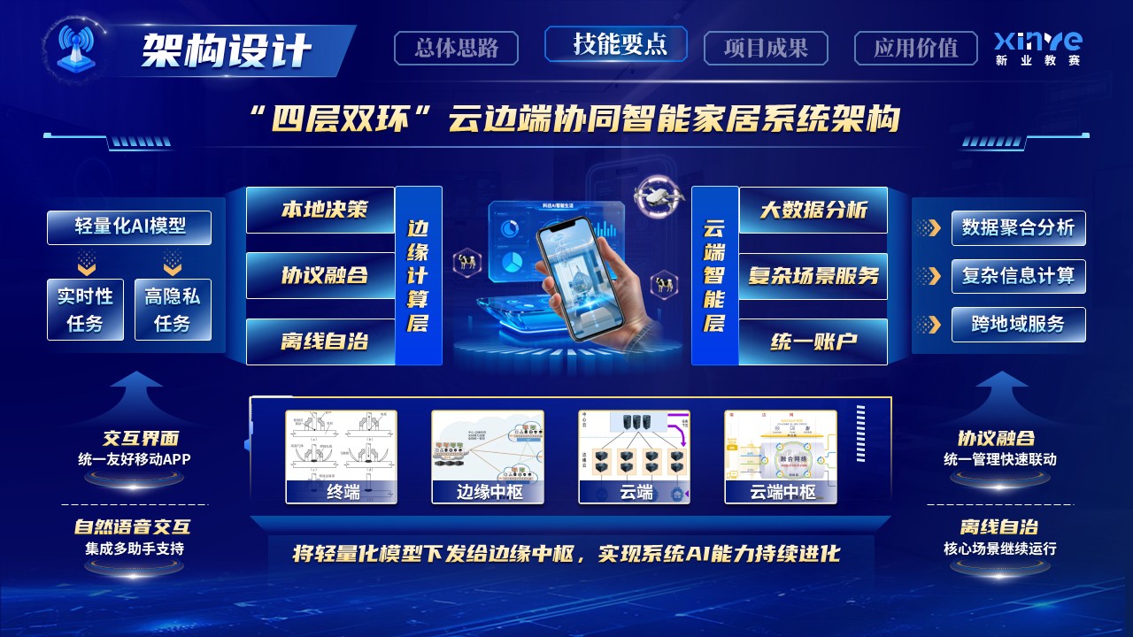 《智联慧万家》世界技能大赛第7页预览图