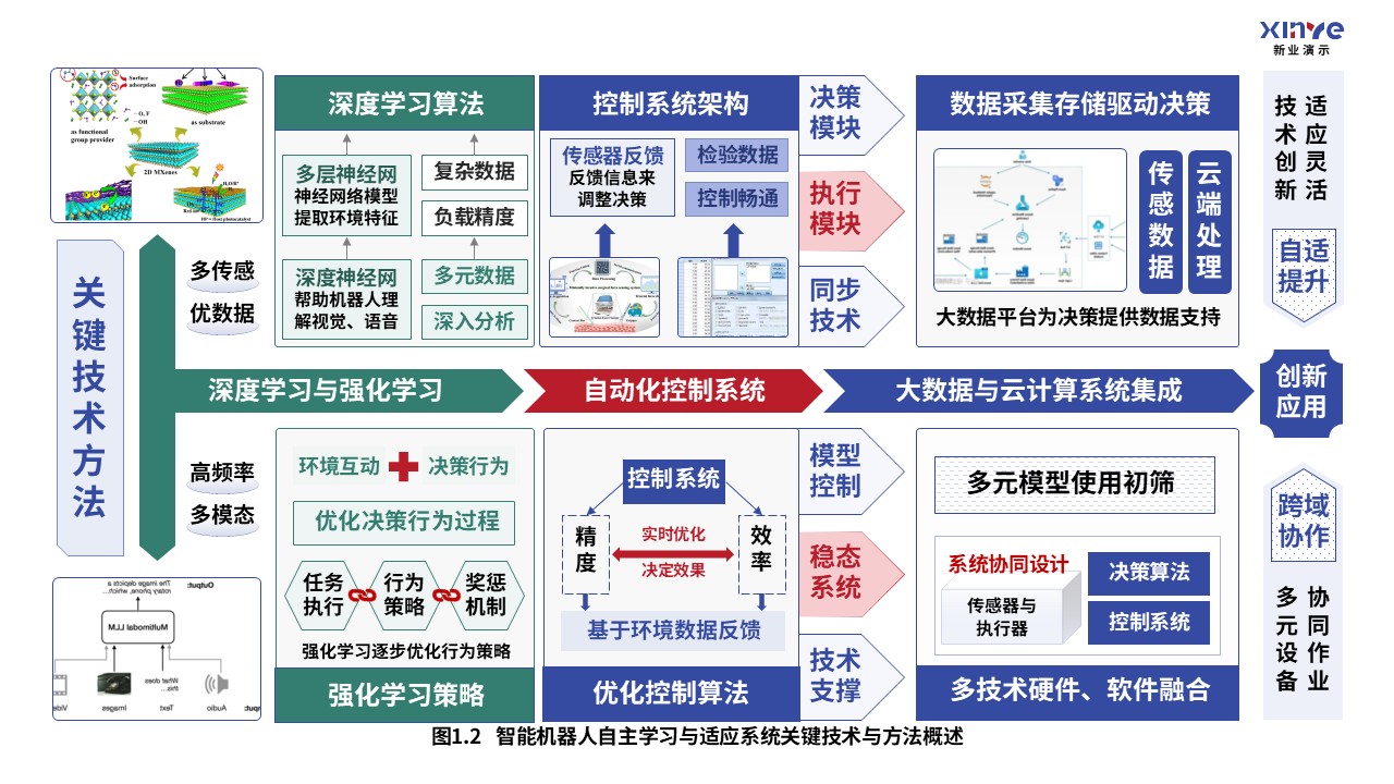 36-2科研架构图（智能机器人自适应系统-蓝绿红）第2页预览图