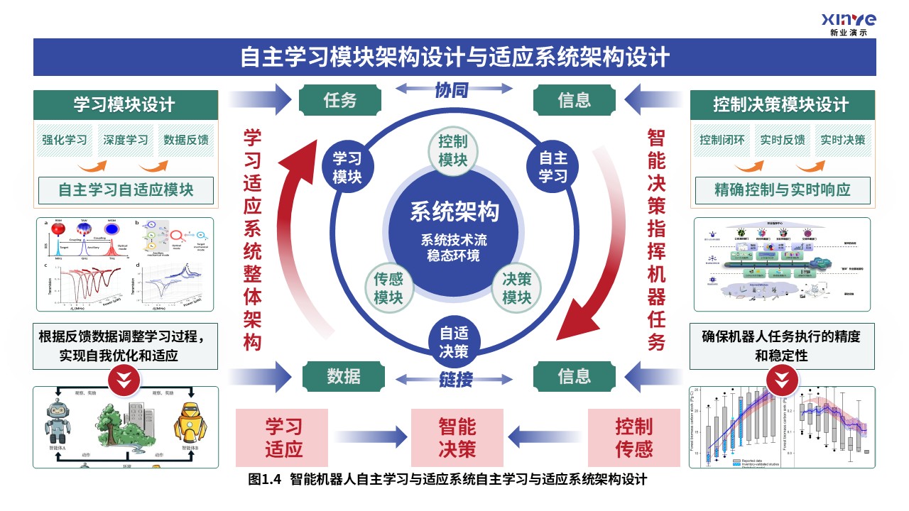 36-2科研架构图（智能机器人自适应系统-蓝绿红）第4页预览图